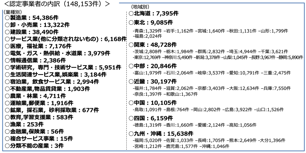 認定事業者の内訳